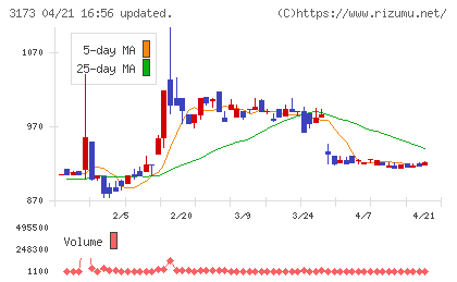 大阪工機チャート