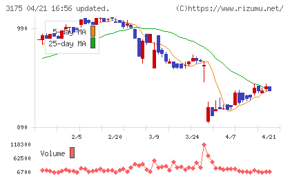 エー・ピーカンパニーチャート