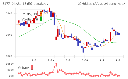ありがとうサービスチャート
