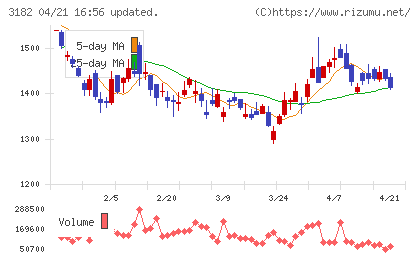 オイシックス・ラ・大地チャート
