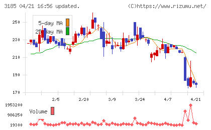 夢展望チャート