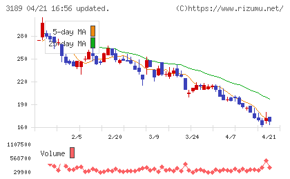 ＡＮＡＰホールディングスチャート