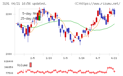 ジョイフル本田チャート