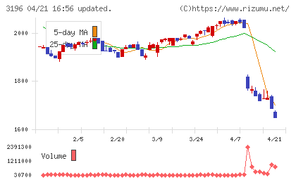 ホットランドホールディングスチャート