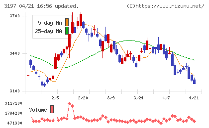 すかいらーくホールディングスチャート