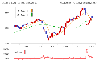 ＳＦＰホールディングスチャート
