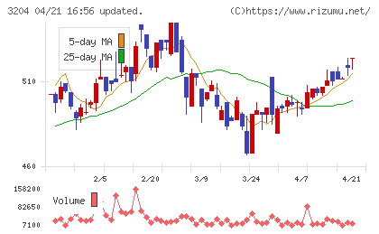 トーア紡コーポレーションチャート
