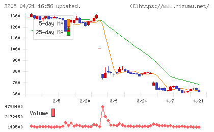 ダイドーリミテッドチャート