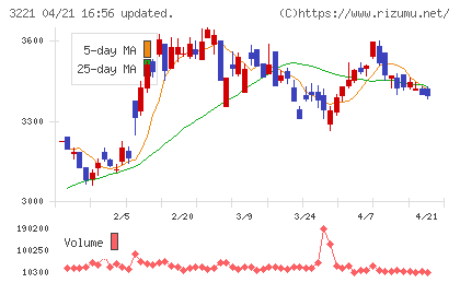 ヨシックスホールディングスチャート