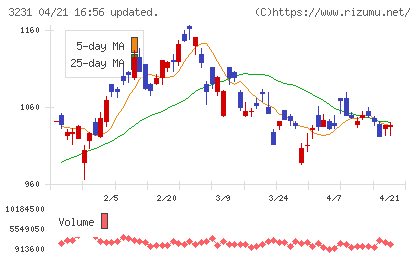 野村不動産ホールディングスチャート