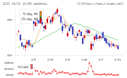 三重交通グループホールディングスチャート