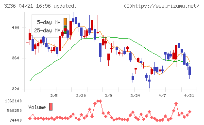 プロパストチャート