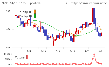 フライヤーチャート