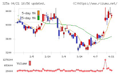 ＴＥＮＴＩＡＬチャート