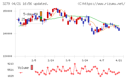 アクティビア・プロパティーズ投資法人チャート