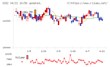 コンフォリア・レジデンシャル投資法人チャート