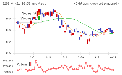 東急不動産ホールディングスチャート