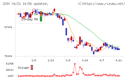 Oneリート投資法人チャート