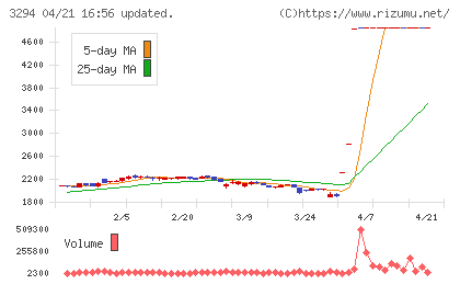 イーグランドチャート