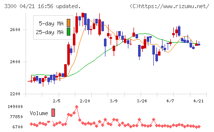 アンビション　ＤＸ　ホールディングスチャート