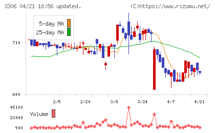 日本製麻チャート
