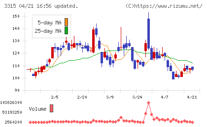 日本コークス工業チャート