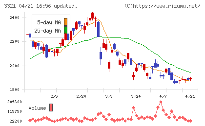 ミタチ産業チャート
