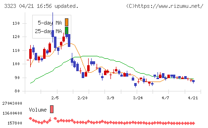 レカムチャート