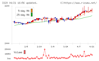 東和フードサービスチャート