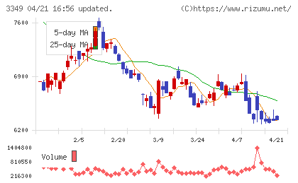 コスモス薬品チャート