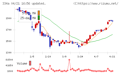ビジュアル・プロセッシング・ジャパンチャート