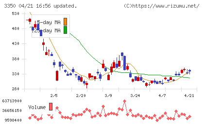 メタプラネットチャート