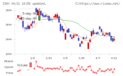 シップヘルスケアホールディングスチャート