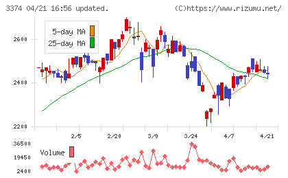 内外テックチャート