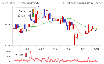 ＺＯＡチャート