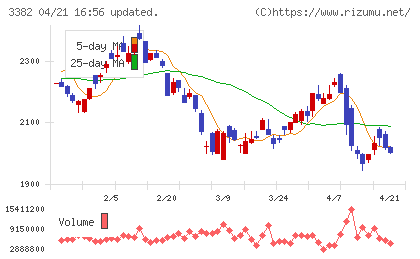 セブン＆アイ・ホールディングスチャート