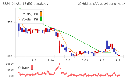 アークコアチャート