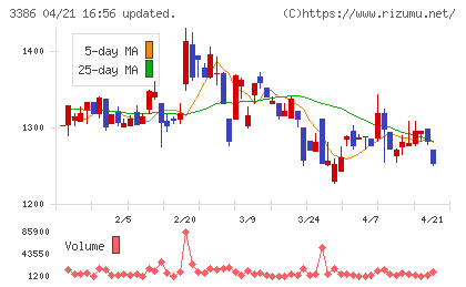 コスモ・バイオチャート