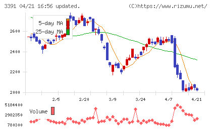 ツルハホールディングスチャート