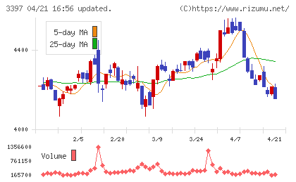 トリドールホールディングスチャート