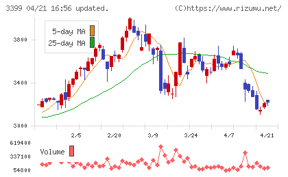 丸千代山岡家チャート