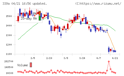 プログレス・テクノロジーズ　グループチャート