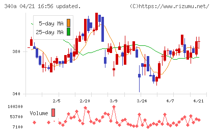 ジグザグチャート