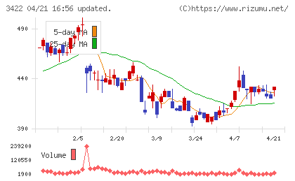Ｊ−ＭＡＸチャート