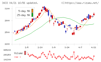 トーカロチャート