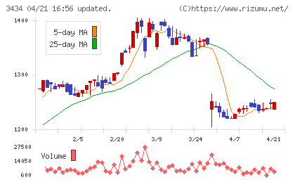 アルファチャート