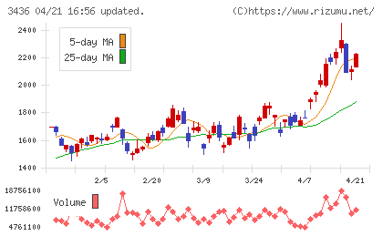 ＳＵＭＣＯチャート