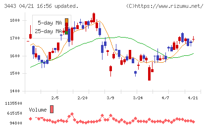 川田テクノロジーズチャート