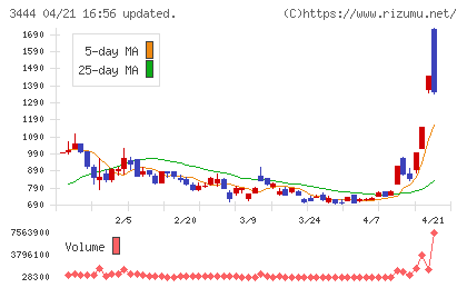菊池製作所チャート