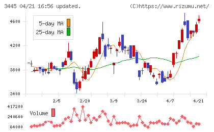 ＲＳ　Ｔｅｃｈｎｏｌｏｇｉｅｓチャート